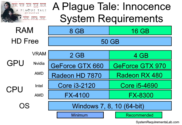 There's a couple more days to pick up A Plague Tale: Innocence for free on the Epic Games Store. This one is definitely worth adding to the library since a lot of you may actually play it! Make sure you can run it: buff.ly/3sA7E5D