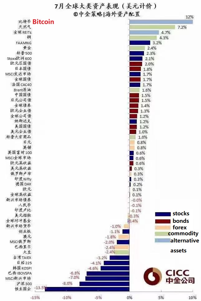 China’s first joint-venture investment bank China International Capital Corporation Limited released a graph of the performance of major global assets in July. #Bitcoin is included as one of alternative assets. And undoubtedly bitcoin is the best performer among global assets.