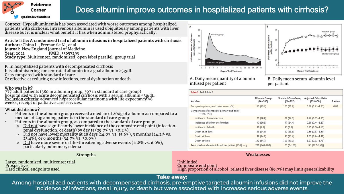 Liver Fellow Network (@liverfellow) on Twitter photo Check out the latest Evidence Corner by <a href="/ErinClevelandMD/">Erin Cleveland</a> -
Do albumin infusions improve outcomes in hospitalized patients with #cirrhosis?
liverfellow.org/post/albuminin…
#livertwitter #MedEd #FOAMed #medtwitter Check out the latest Evidence Corner by <a href="/ErinClevelandMD/">Erin Cleveland</a> -
Do albumin infusions improve outcomes in hospitalized patients with #cirrhosis?
liverfellow.org/post/albuminin…
#livertwitter #MedEd #FOAMed #medtwitter