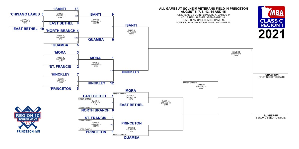 MinnBaseball Region 1C tweet media