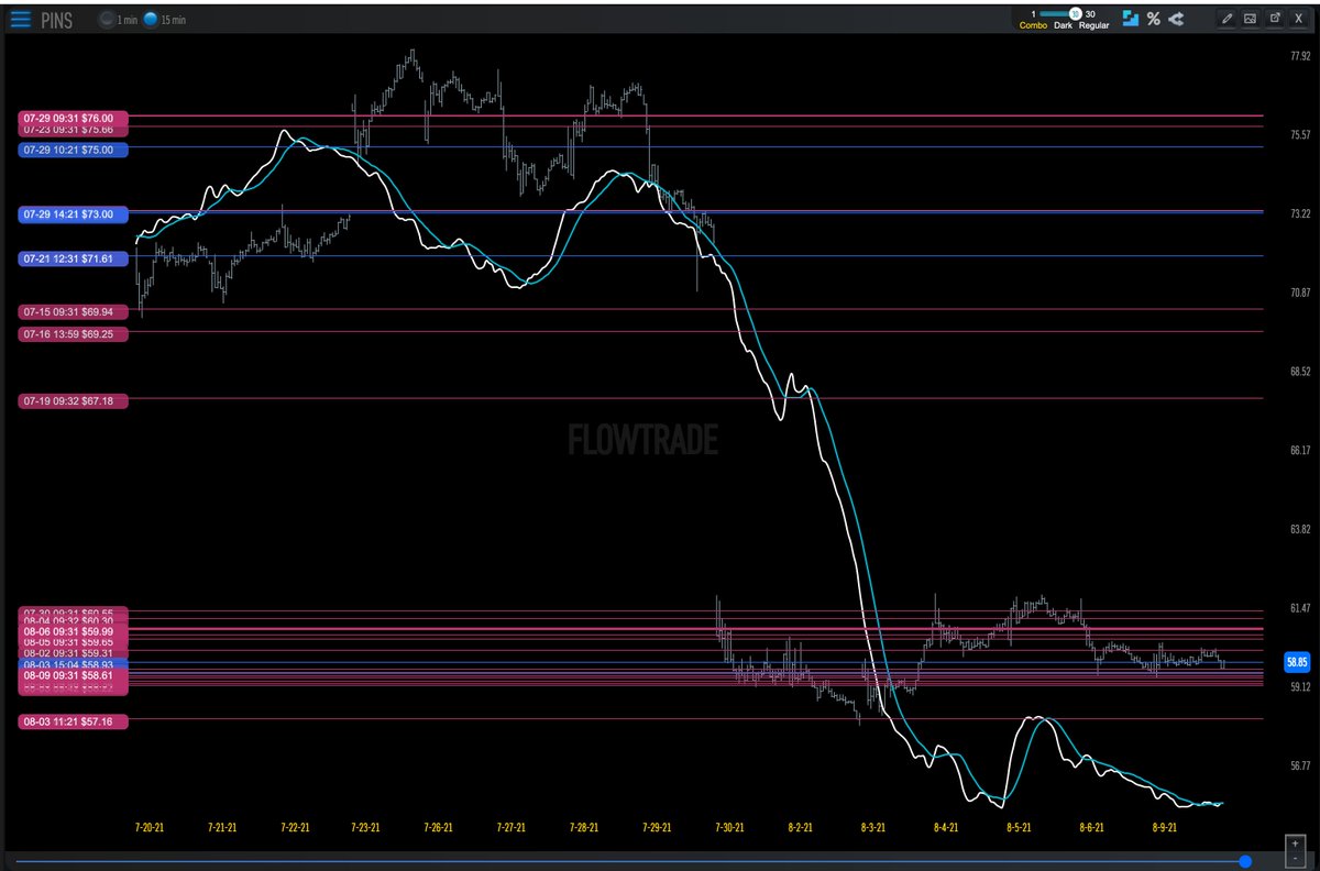 reciknows's tweet photo. $PINS dark pool indicator (DPI). Looks like a possible double bottom. https://t.co/UZ1EaMf6Mp