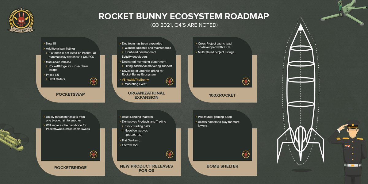 ANJRocketBunny1's tweet photo. Check out the upcoming roadmap! 🚀🐰 A secure plan for the future.. ✌️
$pbom $bunny #ETH #Burnbunny #Liquidity #stacking #holders #BSC #Blockchain #DEX
@RocketBunny2021 https://t.co/iwD7SMx6p5