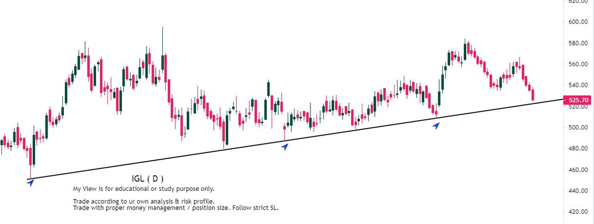 RTSTOCKVIEW's tweet photo. #IGL
price NEAR trendline support
wait for bullish reversal candlestick pattern with confirmation.

( F/O not recommended) 
trade in equity with proper money management / position size. Follow strict SL.

#stock #RTview https://t.co/JgWf8SHVDf