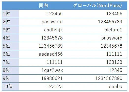 パスワードランキングが発表、1位はやはり123456だったｗｗｗ