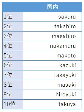 パスワードランキングが発表、1位はやはり123456だったｗｗｗ