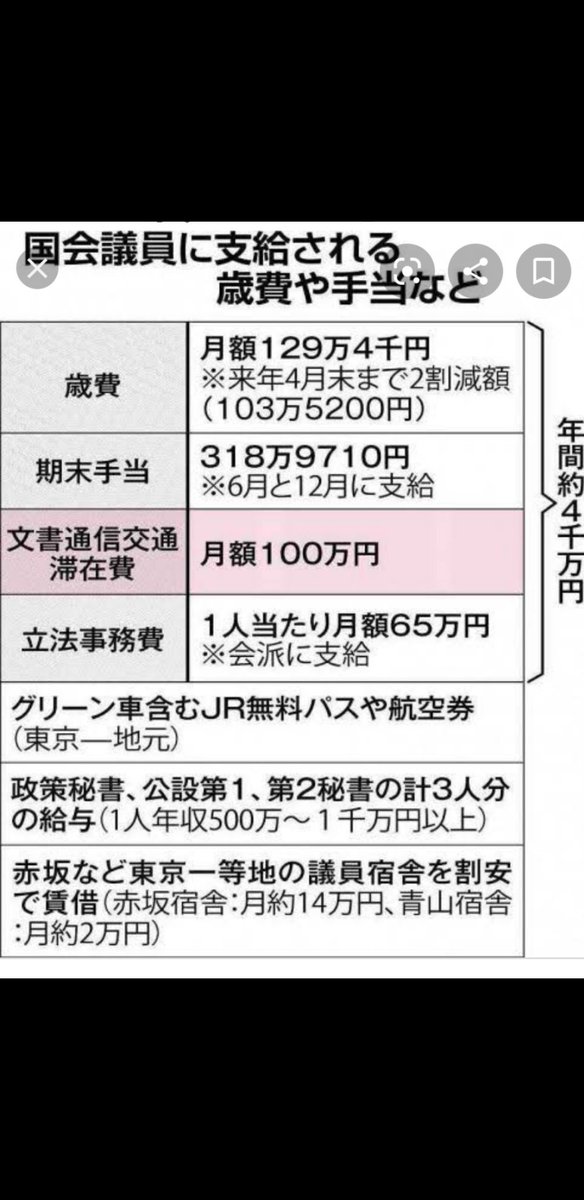 津村啓介 議員歳費 本人 私設秘書 の給料 日本は公設秘書が３人だけで他国より少なく 政策立案と情報収集の双方をカバーできません そのため歳費の一部を原資に充て 第４ 第５ の私設秘書を雇っています 公設を増やさず歳費を減らせば 秘書が