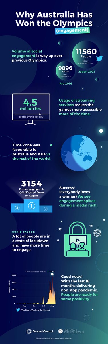 OneSmallStepAus's tweet image. Australia Wins the Olympics!

With the rest of the world seeing #Olympics2021  engagement plummeting (the US is down 36%) Australia is enjoying record numbers. Using our data sets, we explored the reasons why.
For a deeper dive into the data and metrics, contact us.