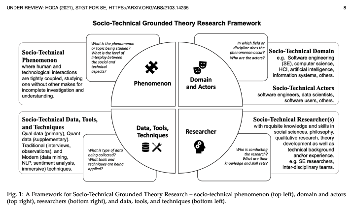 Software Engineering is a fundamentally #sociotechnical (ST) domain. Studying an ST domain requires an ST #research framework. Here's one defined for #groundedtheory, with: 
🔸ST phenomenon
🔸ST domain
🔸ST researcher
🔸ST data/tools/techniques

arxiv.org/pdf/2103.14235…

#STGT4SE