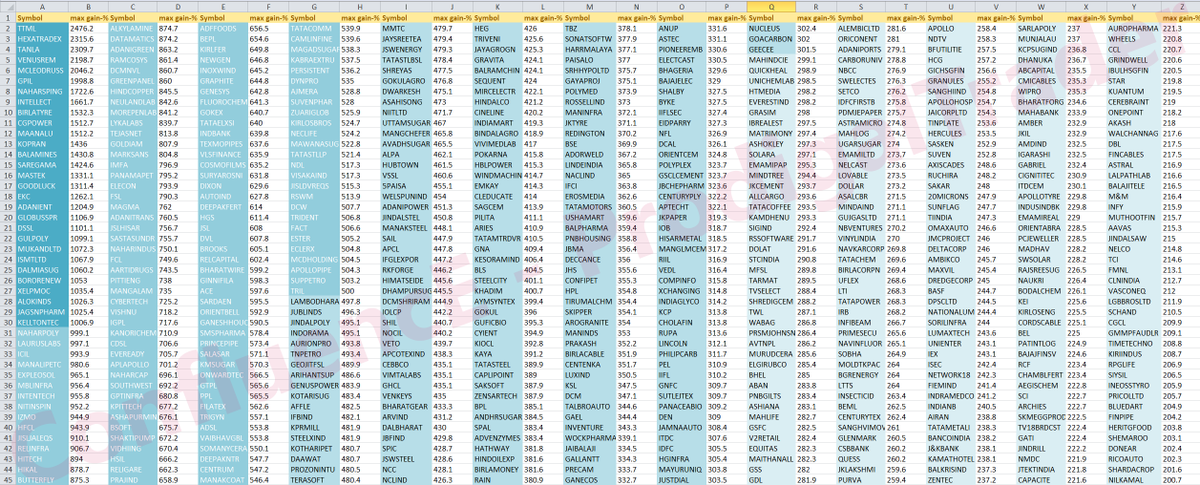 ProdigalTrader's tweet photo. Here is the list of scrips which maed such "#Multi_X" return. gain % calculated based on the higest price since the market bottom on 23rd March 2020.
Use the data wisely
#StockMarket #StocksToWatch #StocksInFocus https://t.co/TB7ZtLM6ob
