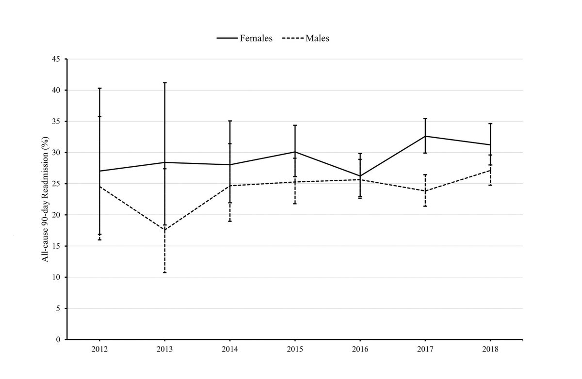 MyJSCAI (@myjscai) on Twitter photo Following transcatheter edge-to-edge #TMVR, women have higher 90-day readmission rates than men. 90-day readmission rates unchanged between 2012-2018.
Thanks to the <a href="/Creighton/">Creighton University</a> Bluejays for this analysis!
onlinelibrary.wiley.com/doi/full/10.10…
Follow <a href="/CCIJournal/">CCIjournal</a>, facebook.com/CCIJournal Following transcatheter edge-to-edge #TMVR, women have higher 90-day readmission rates than men. 90-day readmission rates unchanged between 2012-2018.
Thanks to the <a href="/Creighton/">Creighton University</a> Bluejays for this analysis!
onlinelibrary.wiley.com/doi/full/10.10…
Follow <a href="/CCIJournal/">CCIjournal</a>, facebook.com/CCIJournal
