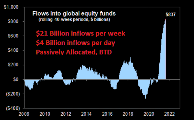 SamanthaLaDuc's tweet photo. Wow.

Global equity inflows, rolling 40 weeks, passively allocated. 

h/t @themarketear https://t.co/6MS42fQJsz