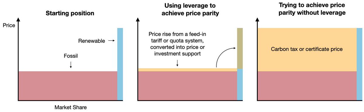 Direct support policies work better than carbon prices for the same reason a lever helps you lift a heavy weight. A lever converts a small force exerted over a wide distance into a large force over a narrow distance. Carbon price are like using raw muscle power to lift a car.