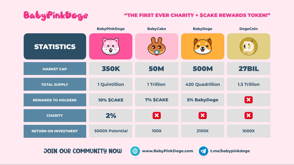 babypinkdoge's tweet photo. Don’t miss out $BPD , The Next Moonshot Doge 🚀🚀🚀  #BSCGems #BinanceSmartChain #Doge #dogearmy #ShibaCoin https://t.co/FgjeCG6Khb