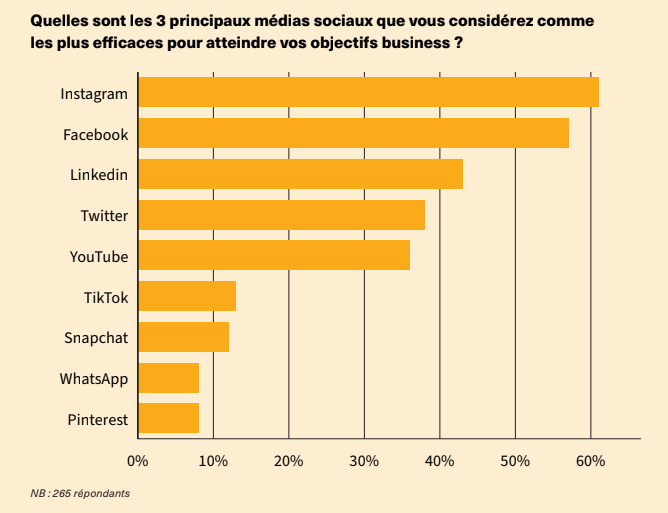 Intéressant ! Saviez-vous qu’#Instagram est devenu le réseau social le plus efficace pour atteindre ses objectifs business ?

#Facebook &amp; #LinkedIn complètent le podium alors que Twitter est 4ème selon le baromètre d’<a href="/HootsuiteFR/">Hootsuite France</a> 

En savoir plus : blog.hootsuite.com/fr/barometre-m…