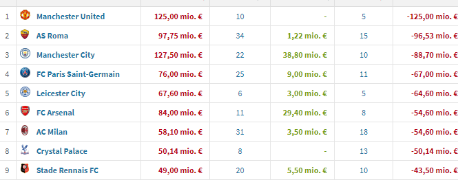 Le stade rennais est le 9eme club le plus dépensier d'Europe. 
#Ligue1UberEats 
#SRFC