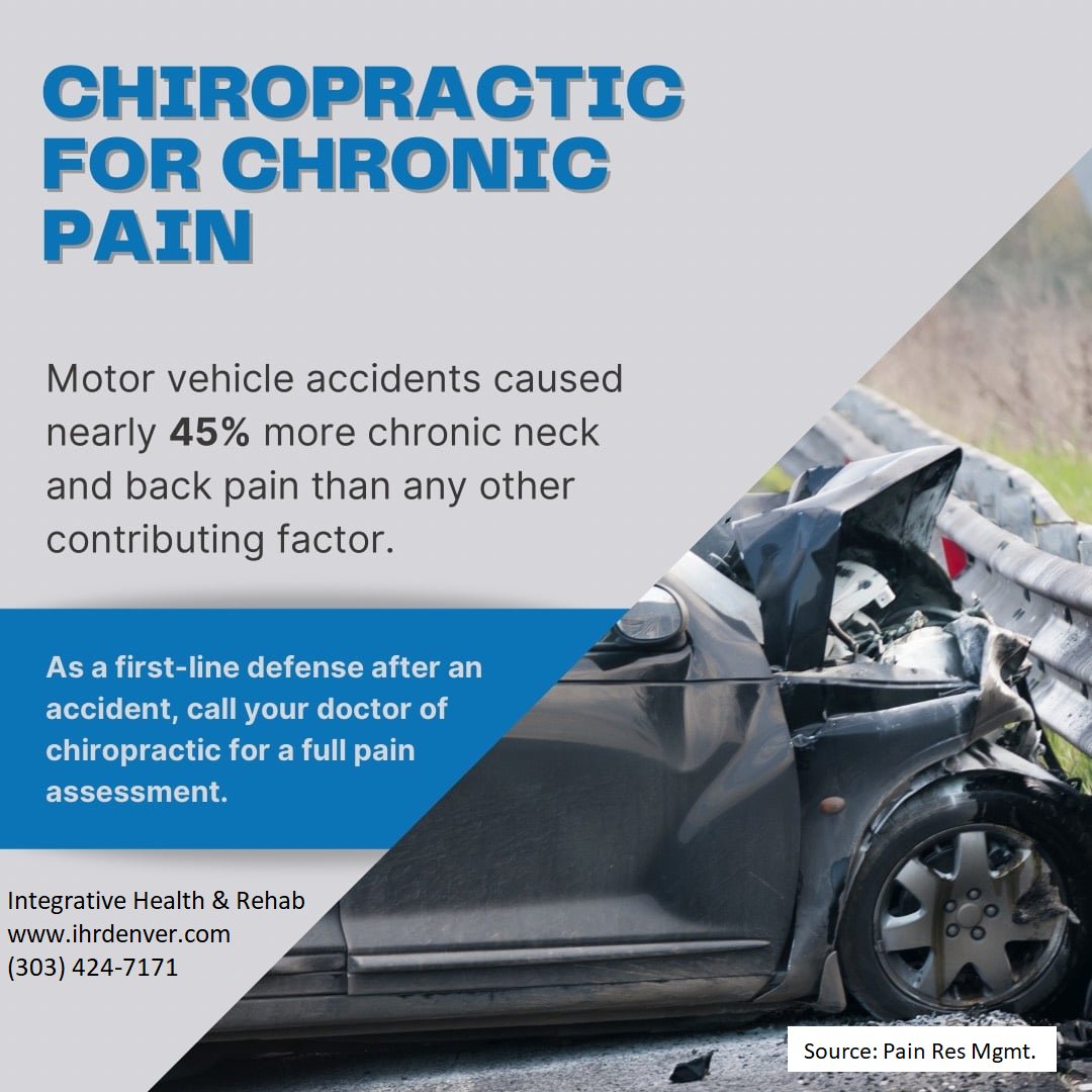 DrJimDC's tweet photo. Motor vehicle collisions cause nearly 45% more chronic neck and back pain than any other factor. Consulting IHR after a MVC can help manage your pain quickly, without the use of drugs or surgery. https://t.co/ihnzyUe79B