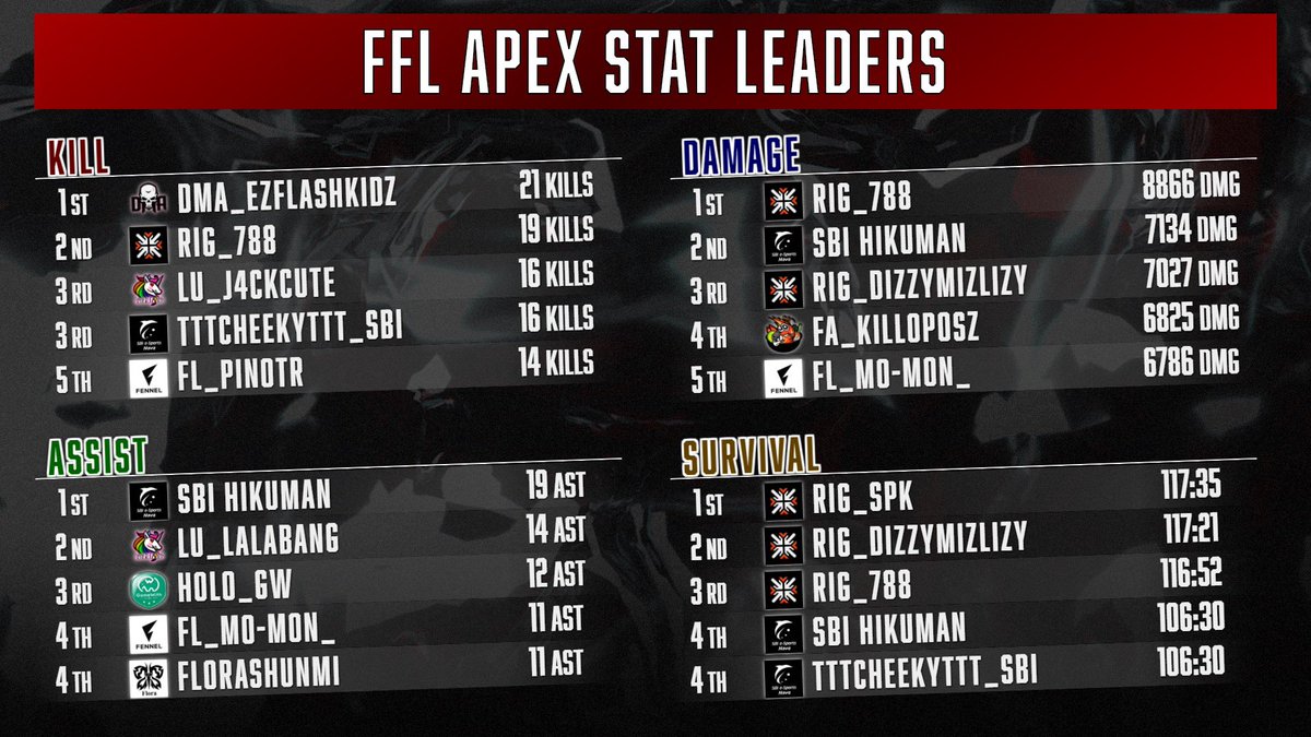 🔥FFLAPEX#4 DAY2 STAT🔥

キルランキング上位発表✨

🥇1位 DMA_EZFLASHKIOZ 
🥈2位 Reignite North 788 <a href="/naha99s/">788</a> 
🥉3位 LU_J4CKCUTE <a href="/JackcuteA/">J4ckCutez</a>