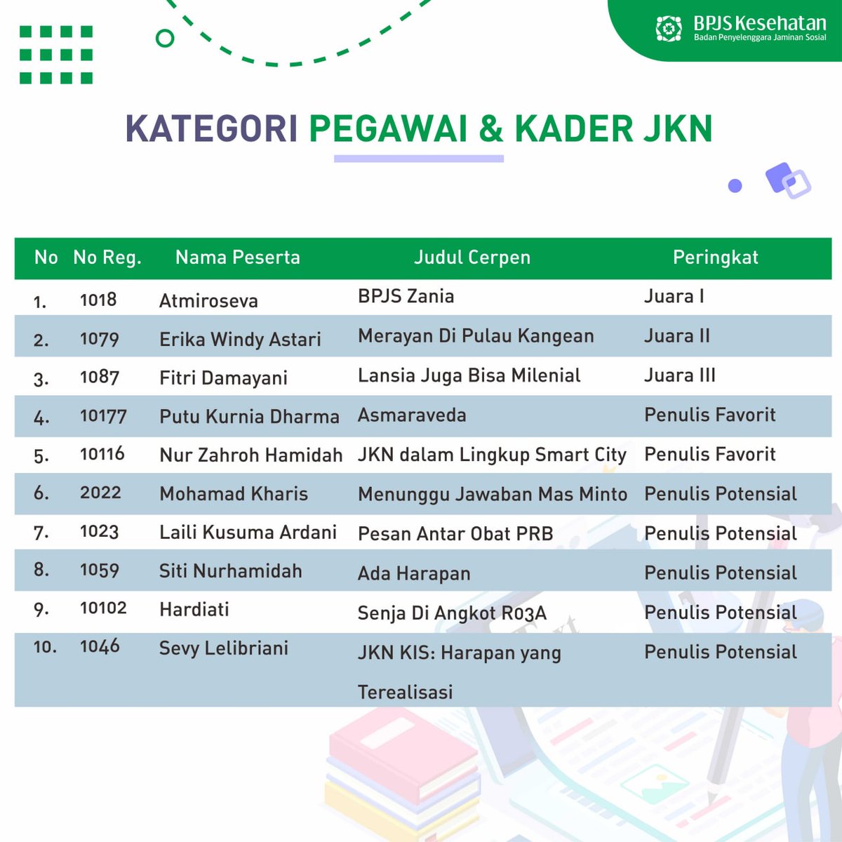BPJSKesehatanRI's tweet photo. Halo, Sahabat!!
Sekarang waktunya untuk pengumuman lomba Penulisan Cerpen BPJS Kesehatan. Yuk cek infografis ini ya~

Kami ucapkan selamat kepada seluruh pemenang!! 🎉🎉 https://t.co/00wsV55QSS