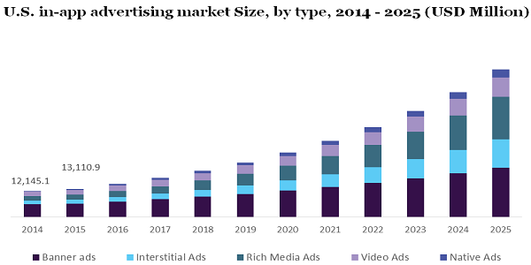millioninsight's tweet image. In-app Advertising market size is estimated to attain USD 226,422.8 million by 2025 and registering a CAGR of 19.4%. #InAppAdvertising allows advertisers to display several types of #advertisements including pop-up videos, banners on mobile applications.| bit.ly/3m85nyX