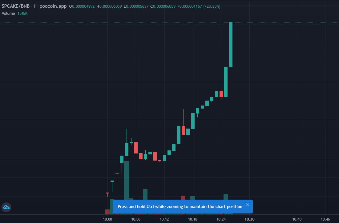 $SPCAKE | @SpaceCakeBSC launched on #BSC 22 min ago and is FLYING! 🚀

#Dextools and #Coingecko is coming today! 🔥

We are gunning for 1M Market Cap! 🚀

Community is strong! 💪

Let's GO! 🚀

💬t.me/spacecake_glob…
🌐spacecakebsc.com