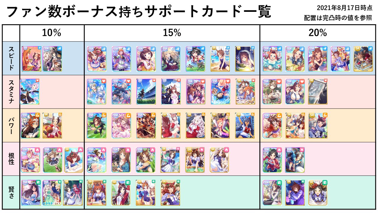 ウリぼたん サポカの ファン数ボーナス を一覧にしてみました 育成や検証の参考になれば幸いです ウマ娘 ファン数ボーナス T Co Mji4dsjwk2 Twitter
