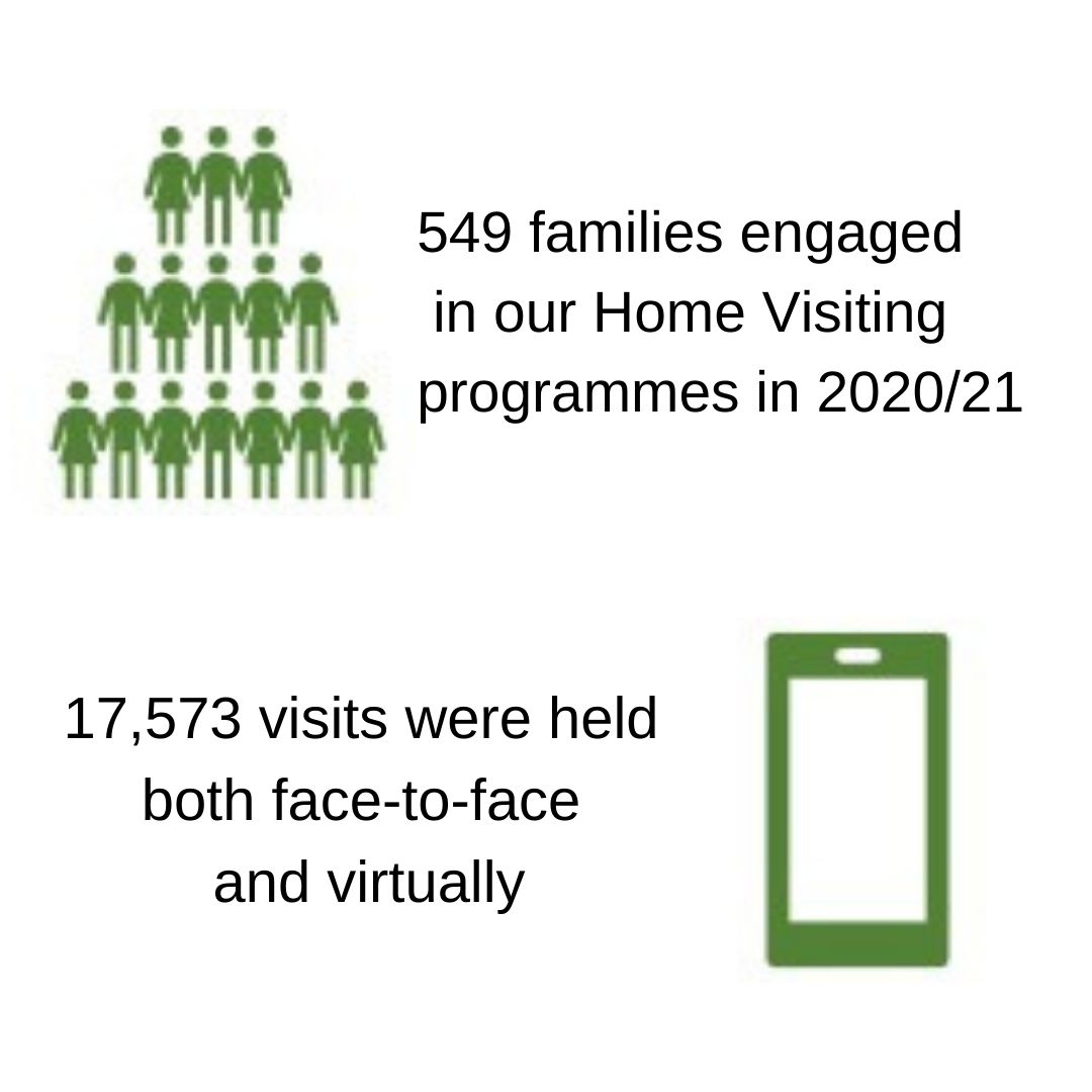 549 families engaged in our Home Visiting programmes in 2020/21 across four counties. 17,573 visits were held both face-to-face and virtually. We love to hear directly from families on the impact these programmes have had on them! 
#communityactionresearch #supportingfamiliesirl