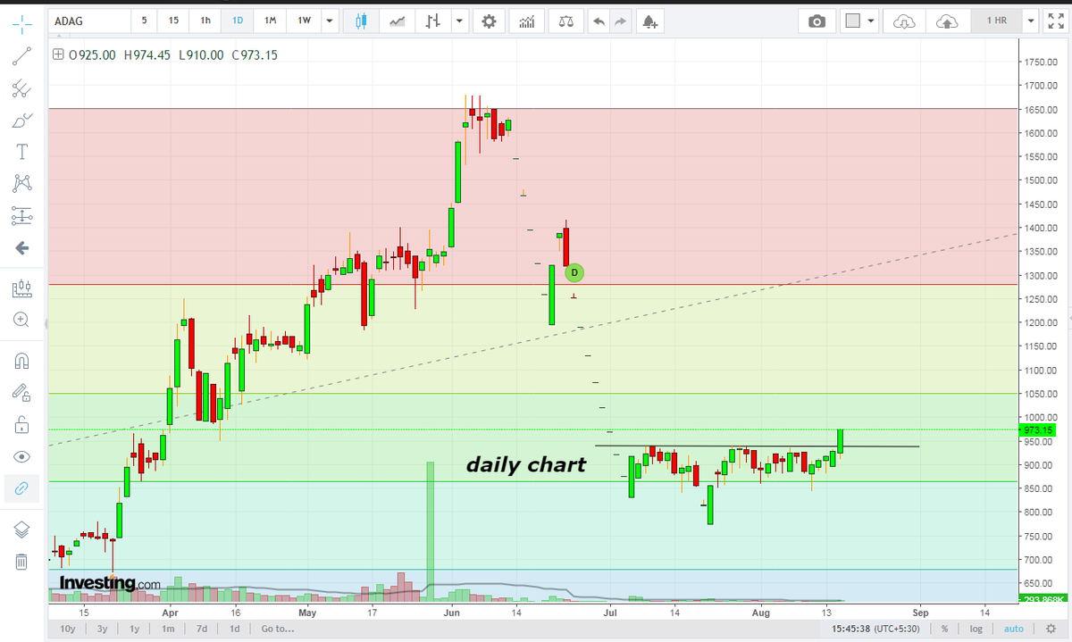 sumit123345's tweet photo. #ATGL
-updated chart
-it has given breakout today
-keep it at ur radar https://t.co/bROex4YvVM