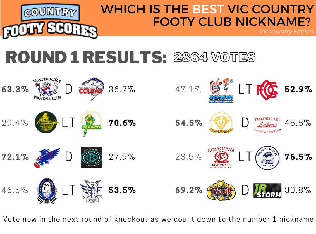 Round 1 voting has finished in our search for the best <a href="/AFLVic/">AFL Victoria</a> #countryfooty21 nicknames with a couple of early favourites knocked out already. Click here to vote as we narrow it down from 8 to the final 4 buff.ly/2W4dIsc <a href="/coodabeens/">Coodabeen Champions OAM(s)</a>