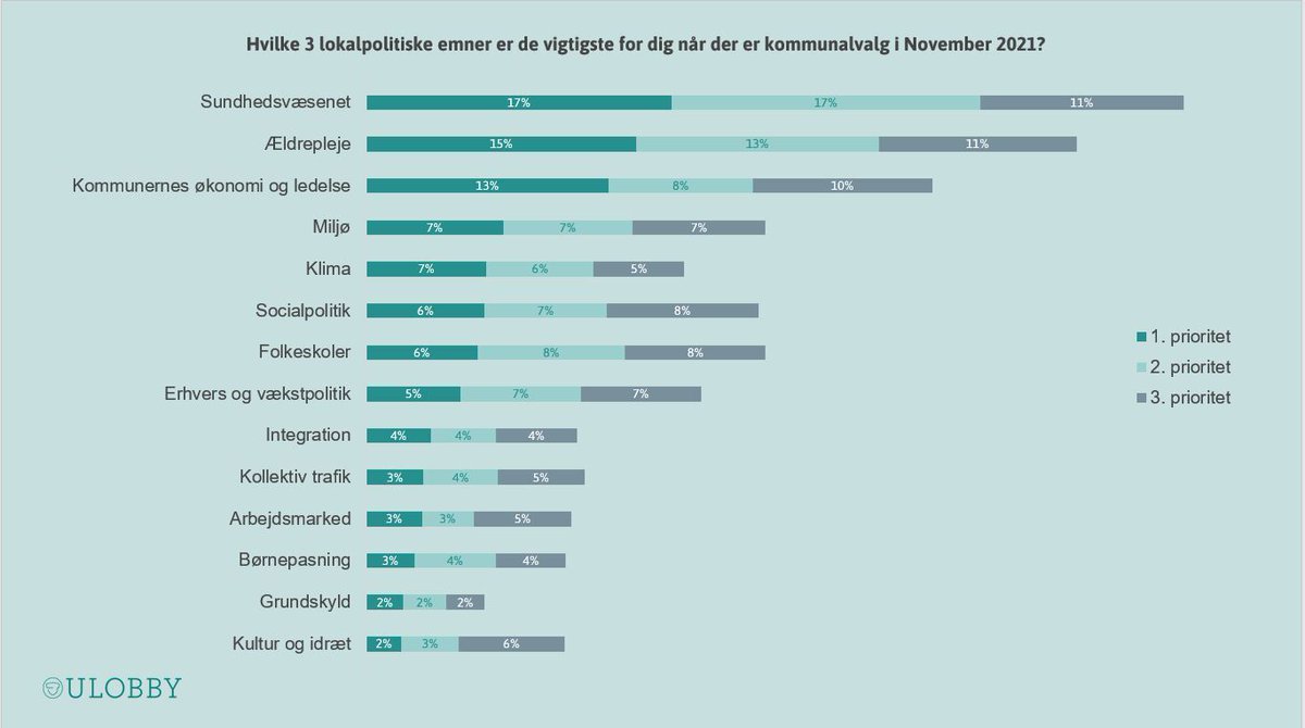 Sundhed, ældrepleje samt general økonomi og ledelse er de tre vigtigste emner for danskerne, når krydset skal sættes til november. Nederst på listen er kultur og idræt og grundskyld. Det viser seneste måling fra @ulobby i samarbejde med @voxmeter #kv21 #dkpol