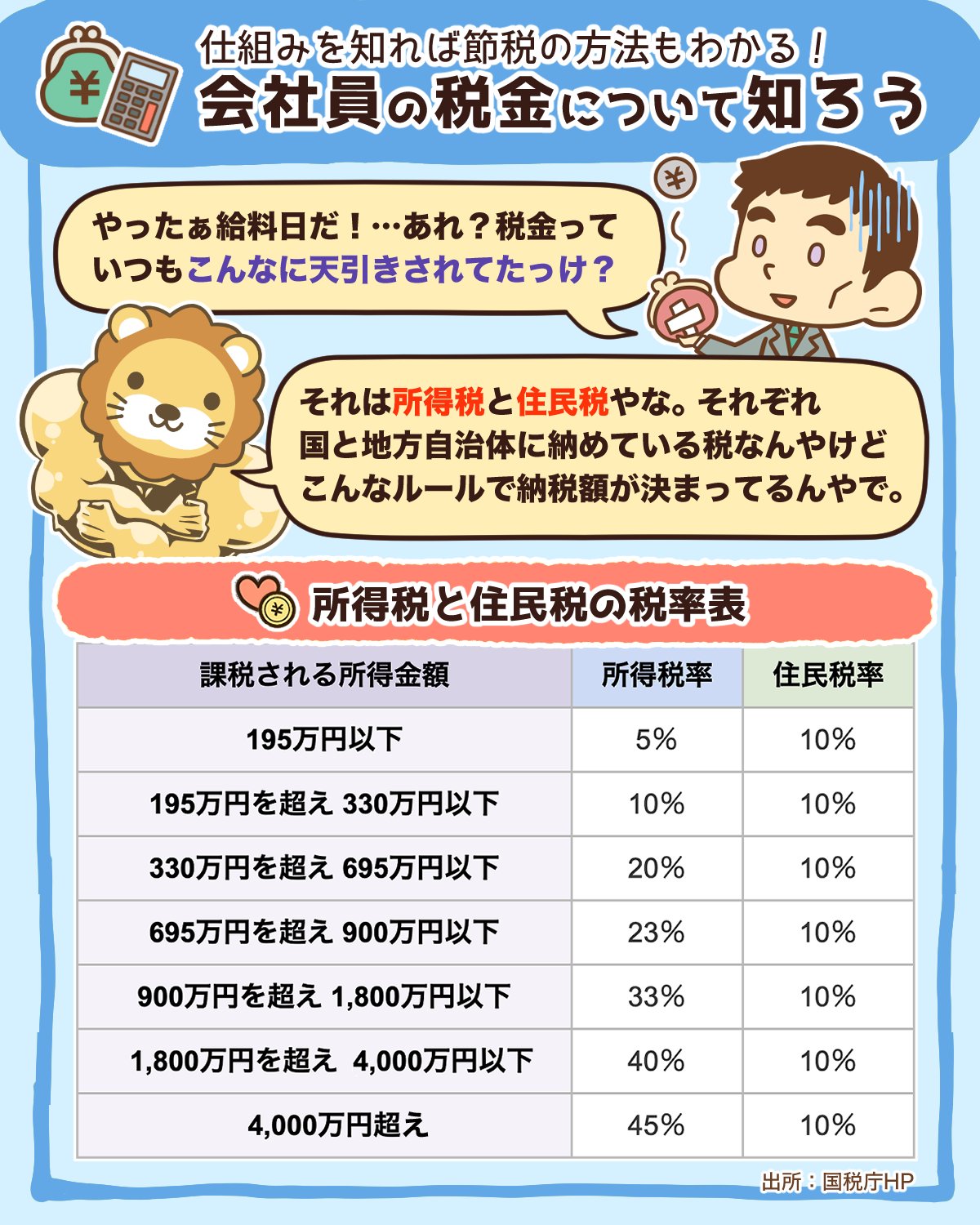 両 自由に生きるための知恵を配信中 リベ大学長 サラリーマンも節税できる 毎月給与から天引きされてる所得税 住民税 自分のことやけど 理解できてる人は意外と少ないで 税金の仕組みを知れば 節税の方法も分かる 節税はお金持ちがする