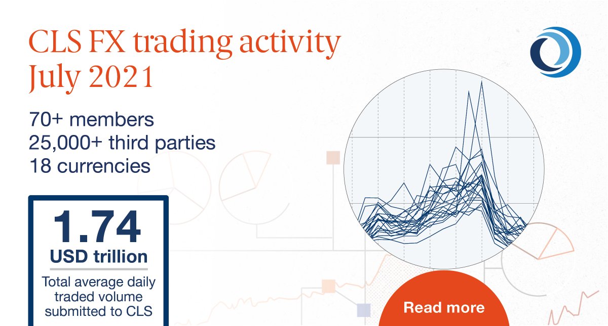 CLSGroup's tweet photo. CLS’s Global Head of Product, Keith Tippell, commented: “In July 2021, we saw average daily traded volumes of USD 1.74 trillion, an increase of 5% compared to July 2020.
https://t.co/yaP7kq8vvl
#fx #fxmarkets #alternativedata #FXspot #FXswap https://t.co/r42wR8GiDw
