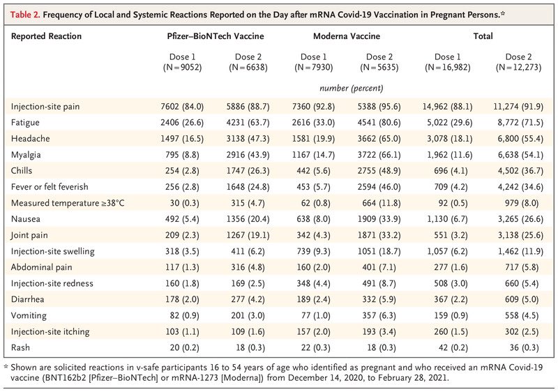 Results of the v-safe COVID-19 Pregnancy Registry:

✅ No change in pregnancy outcomes after mRNA vaccine
✅ No increase in adverse events, for mom or baby 

If you’re pregnant + unvaccinated, but considering getting 💉, hopefully this helps

nejm.org/doi/full/10.10…

#medtwitter