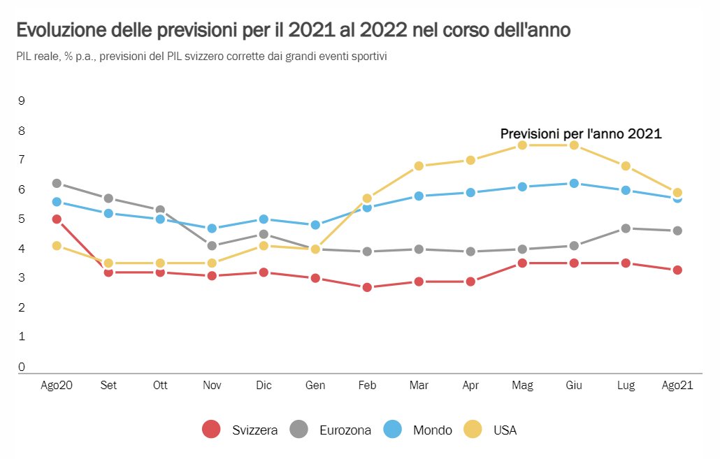 validb's tweet photo. Nel nuovo #BAKMacroBasic, #BAK ha rivisto leggermente al ribasso le sue previsioni economiche svizzere per il 2021: da +3,7% si passa a un +3,5%. Iscrizioni al rapporto congiunturale gratuito: https://t.co/0NjqAkYWcD https://t.co/4YHUkdDCf4