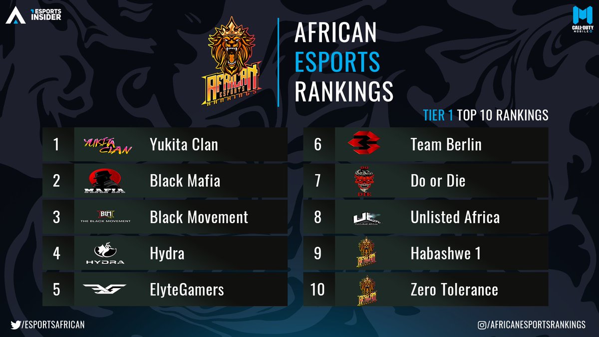 EsportsAfrican's tweet photo. TIER 1, 2 &amp; 3 TOP 10 RANKINGS
The Official Top 10 Teams in all 2 Tiers according to The AER Rankings

Congratulations to every team that made this list! https://t.co/6fodk4Kbqp
