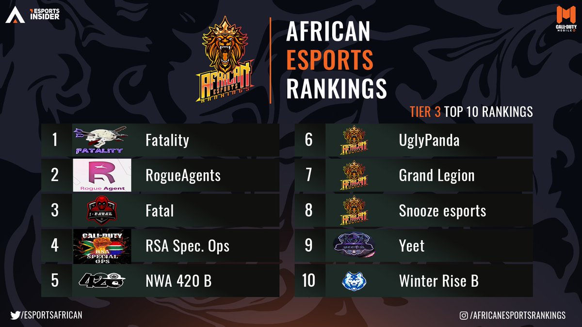 EsportsAfrican's tweet photo. TIER 1, 2 &amp; 3 TOP 10 RANKINGS
The Official Top 10 Teams in all 2 Tiers according to The AER Rankings

Congratulations to every team that made this list! https://t.co/6fodk4Kbqp