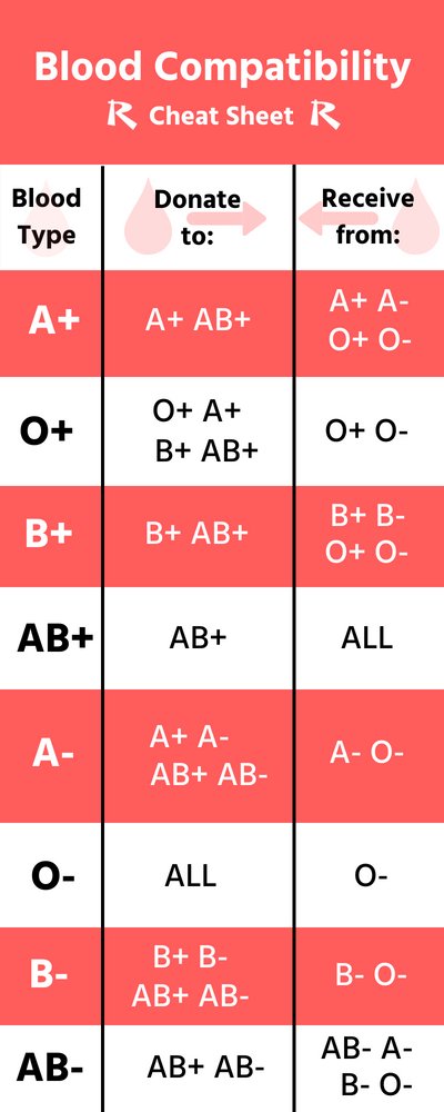 remarreview's tweet image. Blood compatibility cheat sheet! What's your blood type?