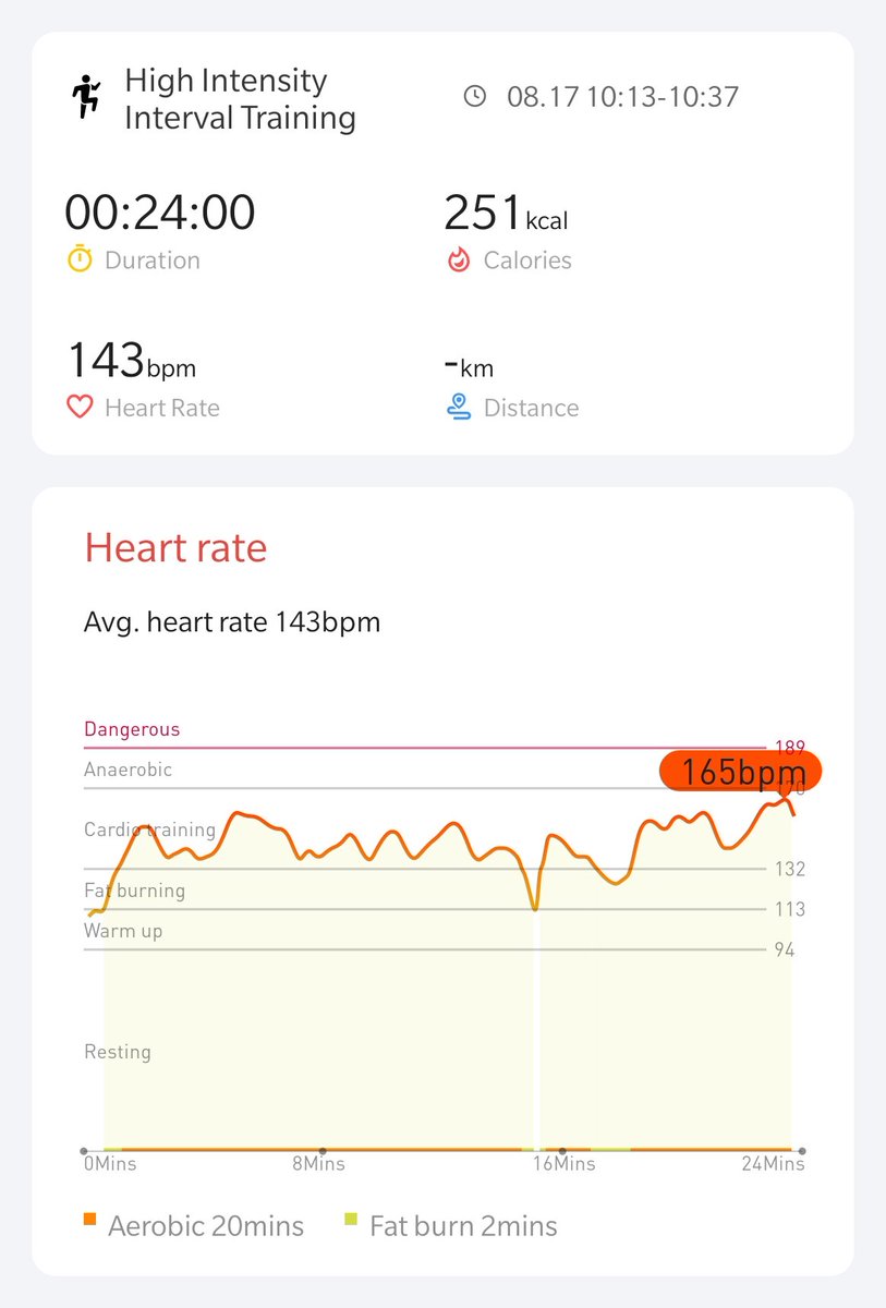 17/21! Getting close to the end now 🙏 <a href="/Mobvoi_Official/">Mobvoi_Official</a> #hiitchallengewithTicWatchE3