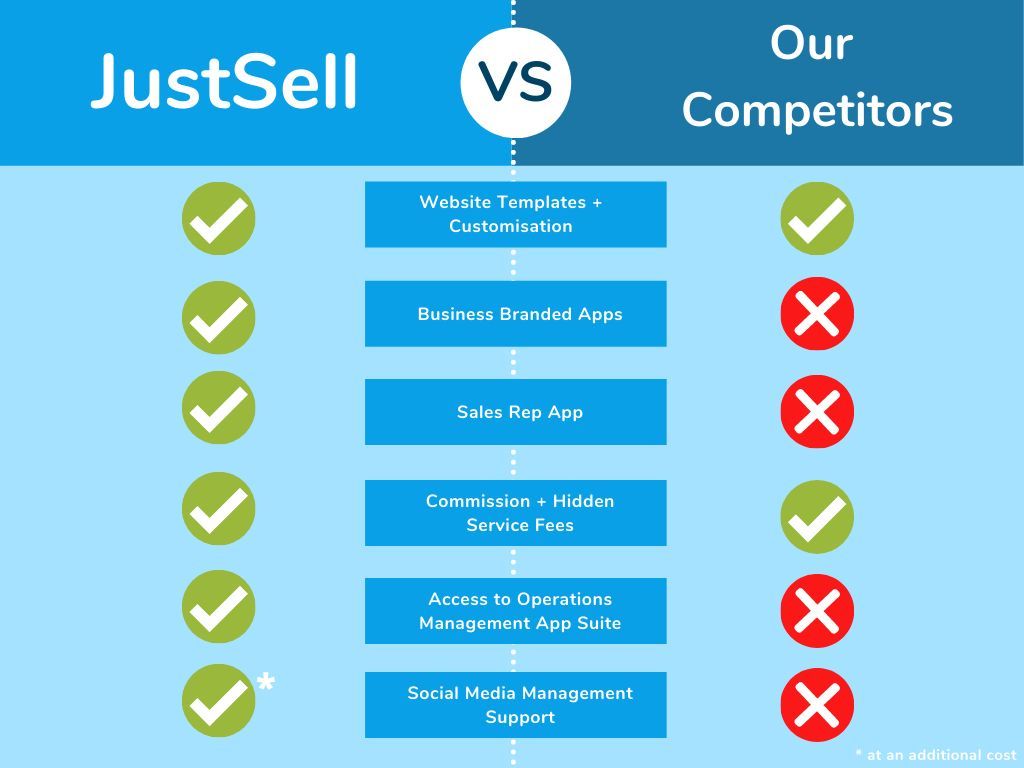 PyrexTalent's tweet image. Are you looking to create your own e-commerce store but don&apos;t want the hassle of expensive costs and hidden fees?

See what JustSell has to offer today...

More info: buff.ly/3lcUrMi

#commerce #retail #ecommerce #onlineshopping #b2b #customerexperience