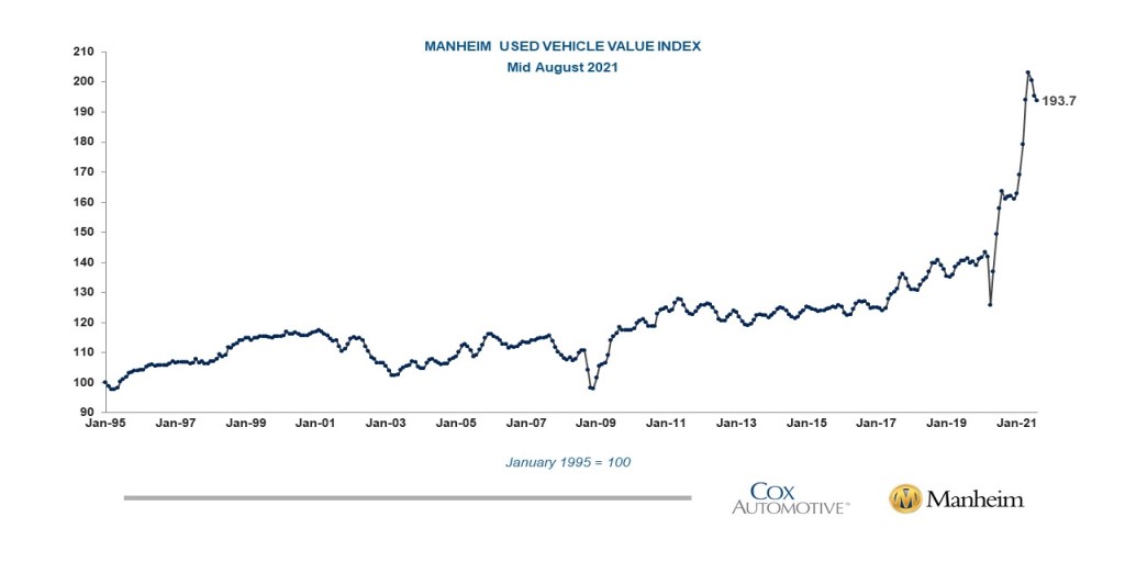 Jonathan Smoke (@smokeoncars) on Twitter photo Wholesale used vehicle prices (mix, mileage & seasonally adjusted) based on <a href="/Manheim_US/">Manheim by Cox Automotive</a> Index declined 0.8% in first 15 days of August compared to the full month of July publish.manheim.com/en/services/co… Wholesale price decline is slowing Wholesale used vehicle prices (mix, mileage & seasonally adjusted) based on <a href="/Manheim_US/">Manheim by Cox Automotive</a> Index declined 0.8% in first 15 days of August compared to the full month of July publish.manheim.com/en/services/co… Wholesale price decline is slowing