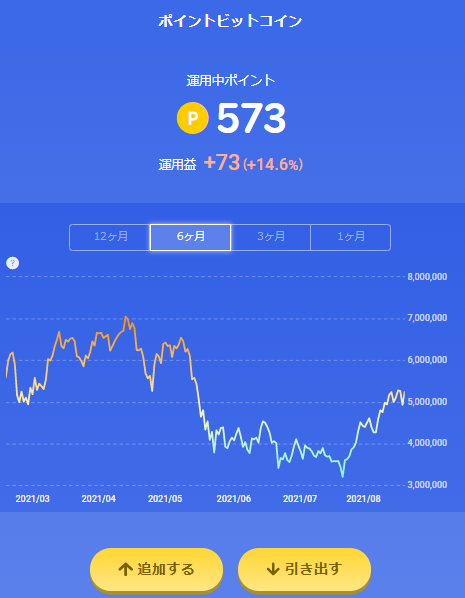 とりあえず無事利確。
FXもこれぐらい採れるように頑張ります。