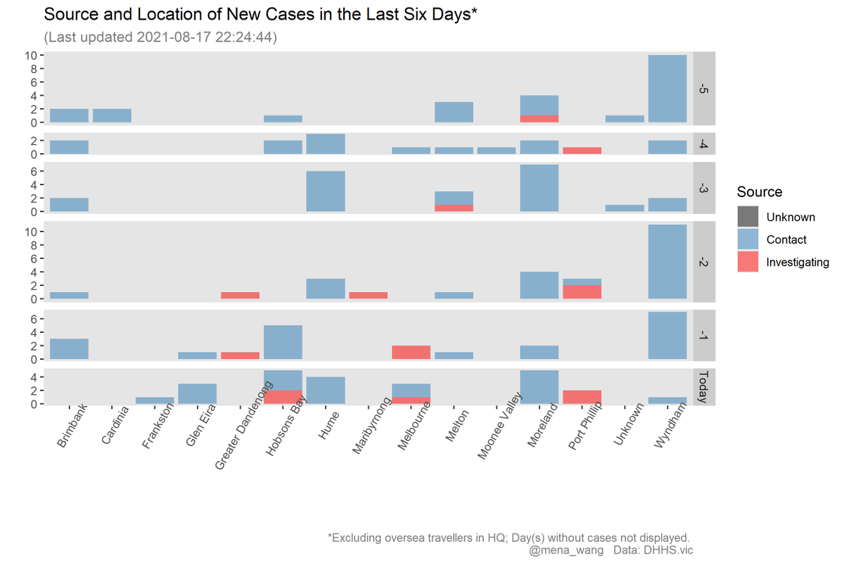 mena_wang's tweet photo. 2021-08-17 #COVID19Vic
#Location and #InvestigationStatus of #NewCases in the last 6 days
(Location in #Postcode next) https://t.co/OHT0yhK8vU