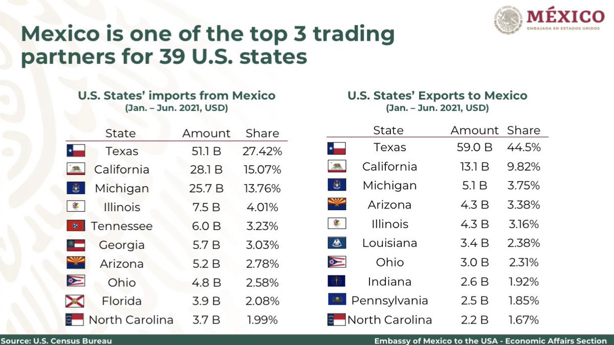 #DYK that 🇲🇽#Mexico is one of the top 3️⃣ trading partners for 3️⃣9️⃣ 🇺🇸#US states❓ 👉🏼Check this chart to find out which states have imported & exported more to 🇲🇽#Mexico during the first semester of 2021. #TradeTuesday #TradeWithMexico🇲🇽