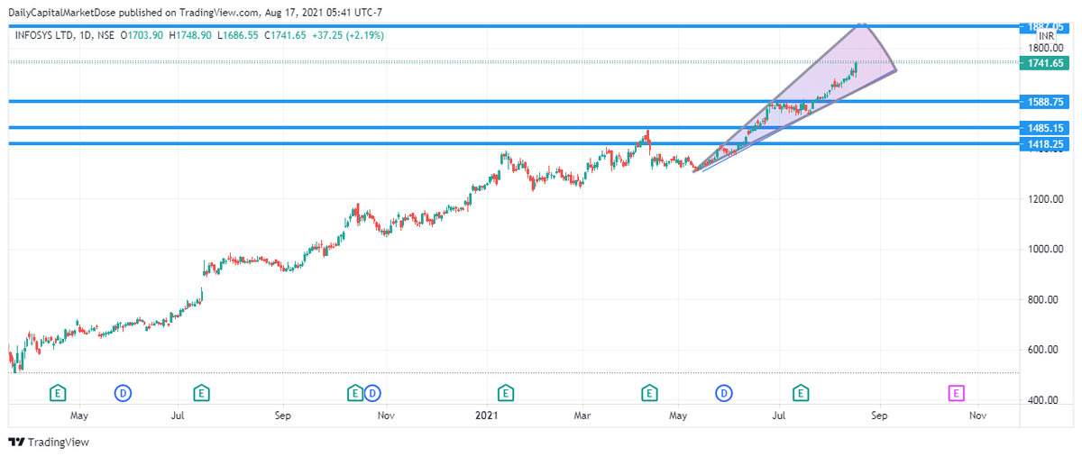 CapitalDose's tweet photo. #INFY
#share #sharemarket #intradaytrading #stock #stockstowatch #stockstotrade #intraday #trading #stocktrading #Traders #nse #equity #shares #stockalert #stockmarkets

#TradingView 
https://t.co/ftncSR1wJl

Open #Demat Account:
https://t.co/l5jY8ZnlxU https://t.co/NoEvuwwGUi
