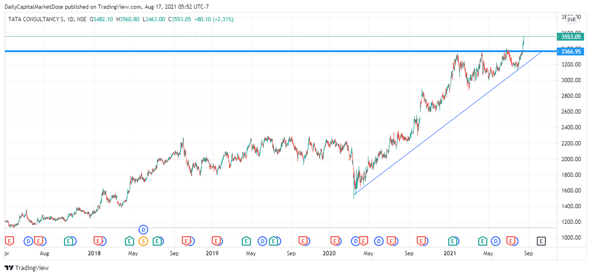 CapitalDose's tweet photo. #TCS
#share #sharemarket #intradaytrading #stock #stockstowatch #stockstotrade #intraday #trading #stocktrading #Traders #nse #equity #shares #stockalert #stockmarkets

#TradingView 
https://t.co/ftncSR1wJl

Open #Demat Account:
https://t.co/l5jY8ZnlxU https://t.co/dblyVpe9gv