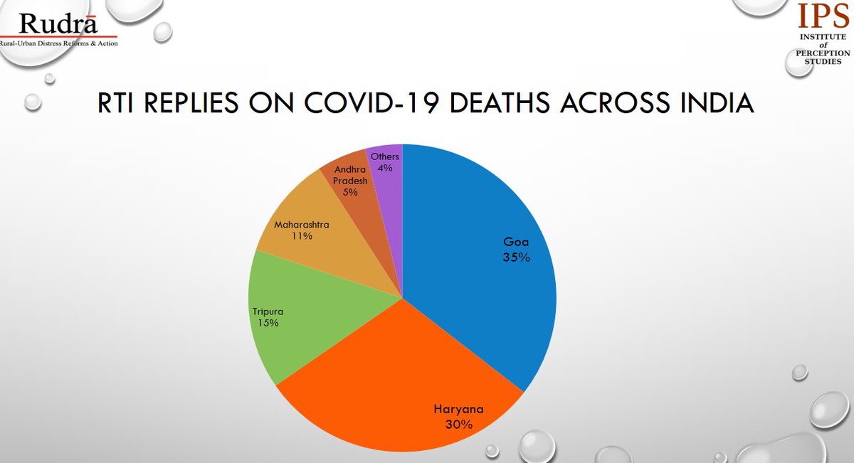 KotaNeelima's tweet image. How many Death Certificates were issued due to Covid? Here are the top 5 most responsive states:

RTIs were done by Institute of Perception Studies/Rural-Urban Distress Reforms &amp;amp;Action (Rudra) @IPSDelhi @DistressReforms #COVID19 #DeathData