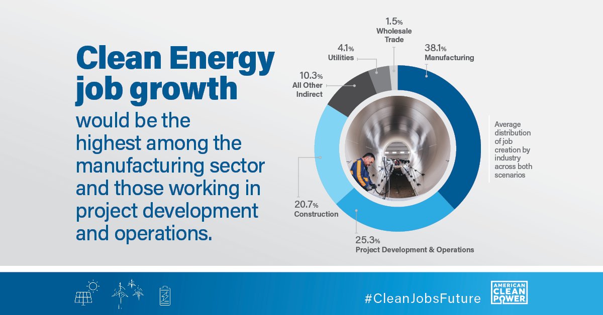 USCleanPower's tweet photo. Hitting 50 to 70 percent #CleanEnergy targets would create 500,000-600,000 new #jobs during development and construction of clean energy projects, with the #manufacturing sector seeing the highest job growth.
Learn more about the #CleanJobsFuture: https://t.co/yB2pZ3qMn2 https://t.co/vWUVxrcSZg