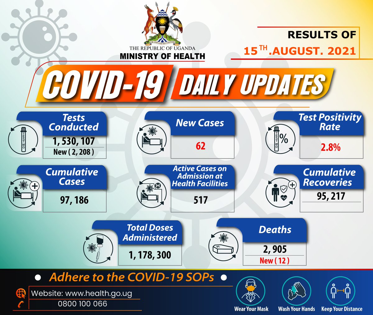 Results of the COVID-19 tests done on 15 August 2021 confirm 62 new cases. The cumulative confirmed cases are 97,186. #STAYSAFEUG