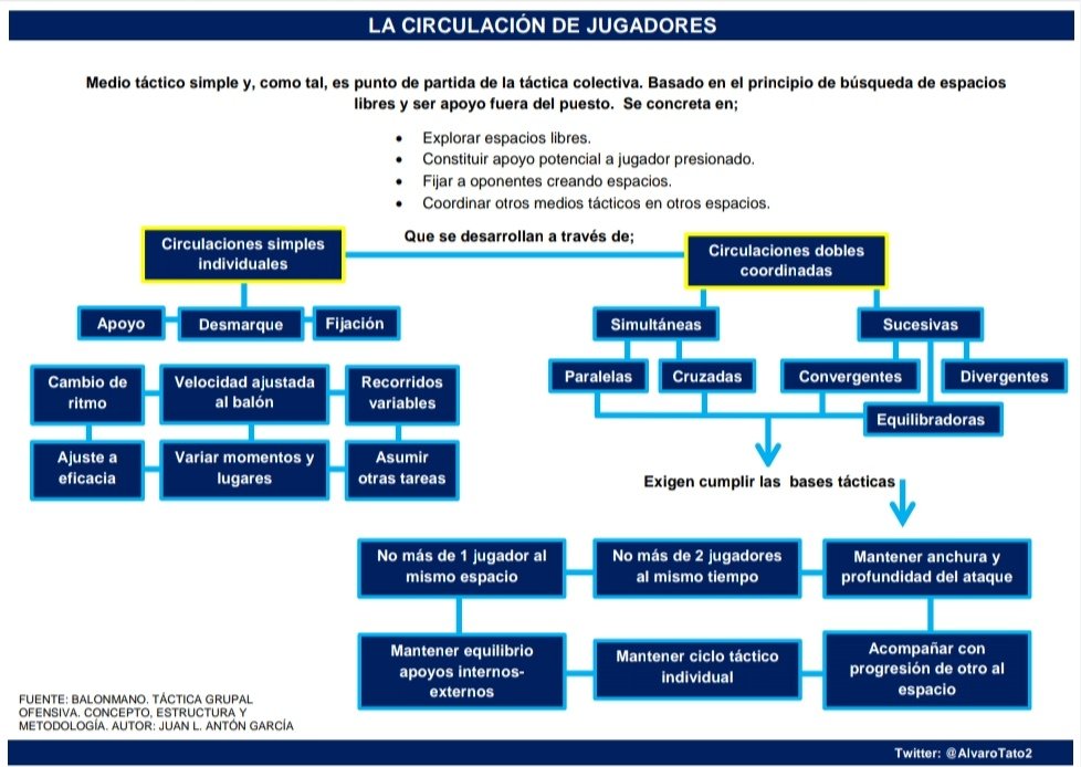 AlvaroTato2's tweet photo. ➡️ Circulación de balón y de jugadores.

📒 Ejemplo en tareas, metodología basada en el juego.

📝 El jugador debe estar continuamente participando, no quiere decir corriendo, en favor de facilitar acciones al colectivo. 

📕 Autor: Juan L. Antón García. https://t.co/QHNwh1135B