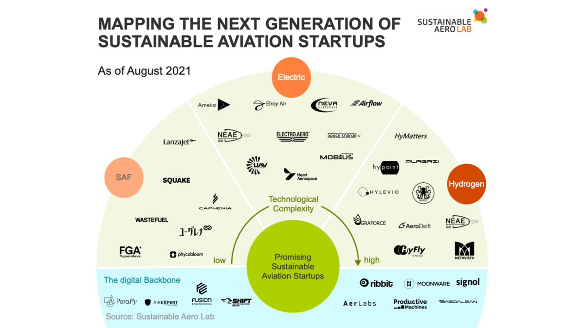aero_lab's tweet photo. #ClimateChange progressing and the actions planned by the #aviation industry will be NOT enough. Our new study maps promising startups in 4 tech fields: #SAF, Electric Propulsion,#Hydrogen, Digital Backbone &amp; expounds VC investment into zero-emission tech.
https://t.co/M47nV0QPzY https://t.co/VMfYopoe7t