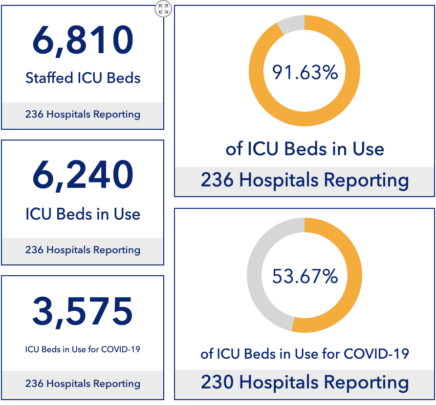 thehowie's tweet photo. BREAKING Florida: 
HUGE new record: BOTH hospitalizations &amp; ICU occupancy. 
16,832 beds occupied. Almost 54% ICU beds occupied by COVID patients. 

(With charts now) https://t.co/0iQPQlqLYy